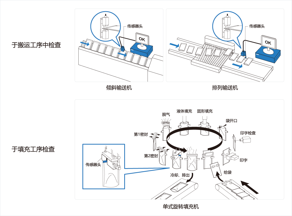 [Image] 于搬运工序中检查，于填充工序检查