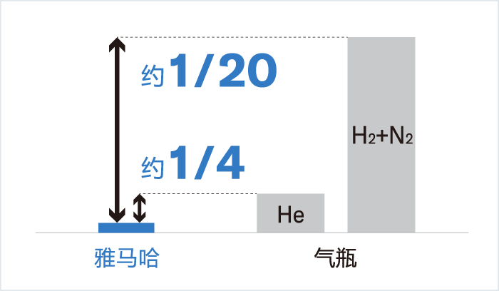 [Image] 不需要气瓶，削减成本